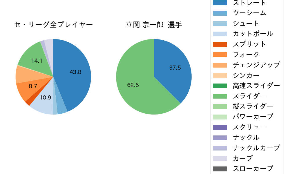 立岡 宗一郎の球種割合(2024年9月)