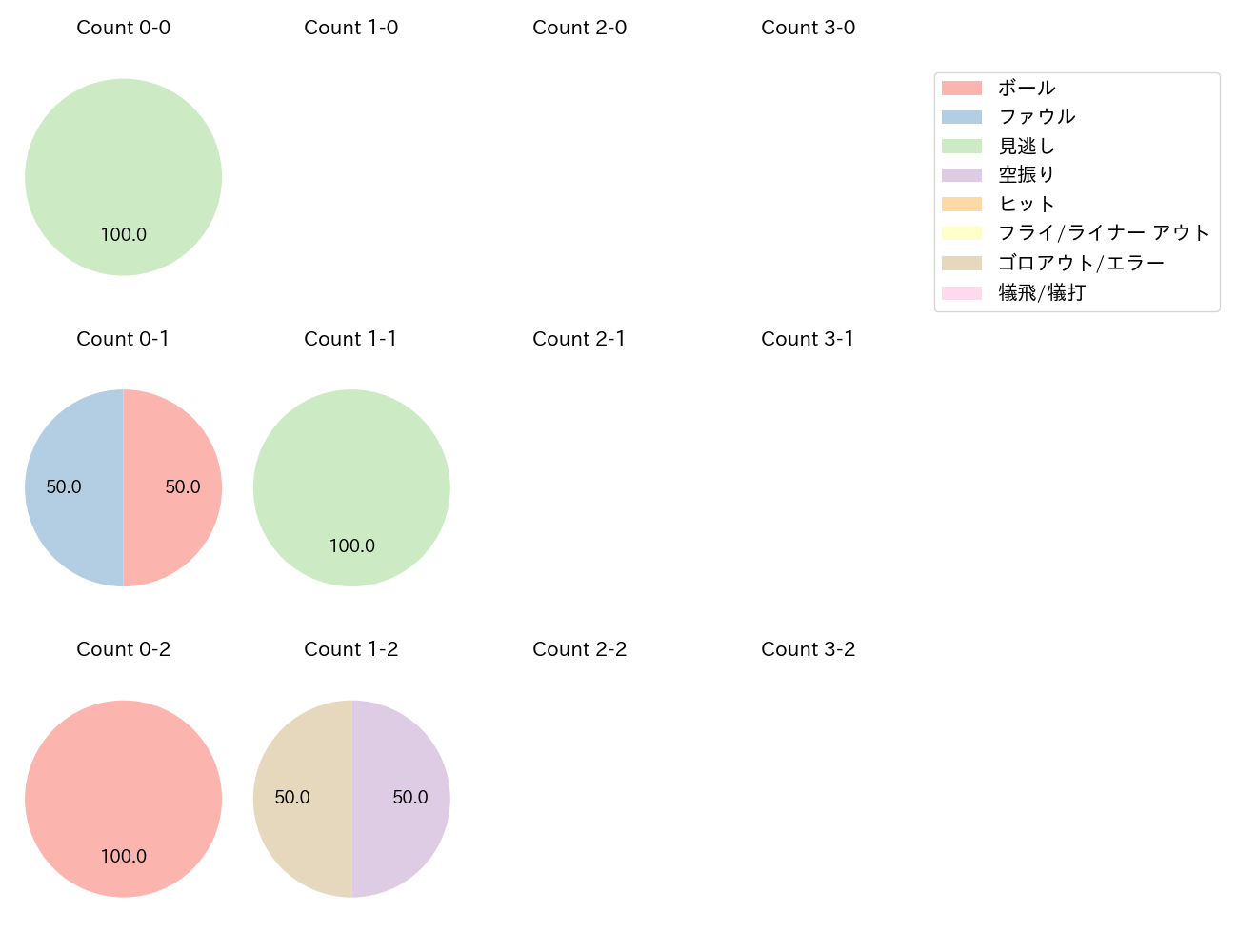 立岡 宗一郎の球数分布(2024年9月)