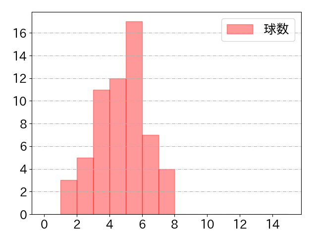 大城 卓三の球数分布(2024年9月)