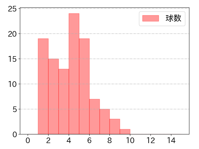 岡本 和真の球数分布(2024年9月)