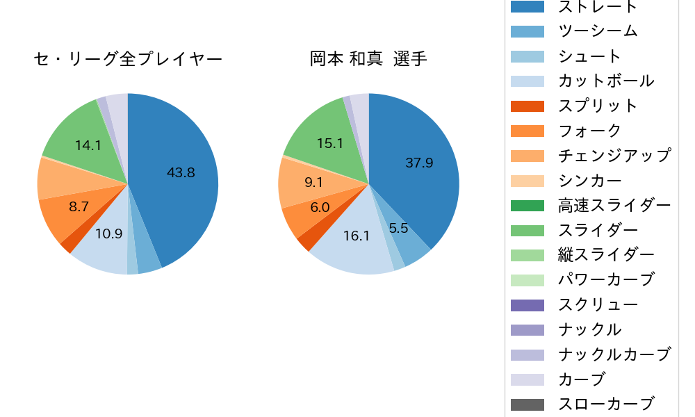 岡本 和真の球種割合(2024年9月)