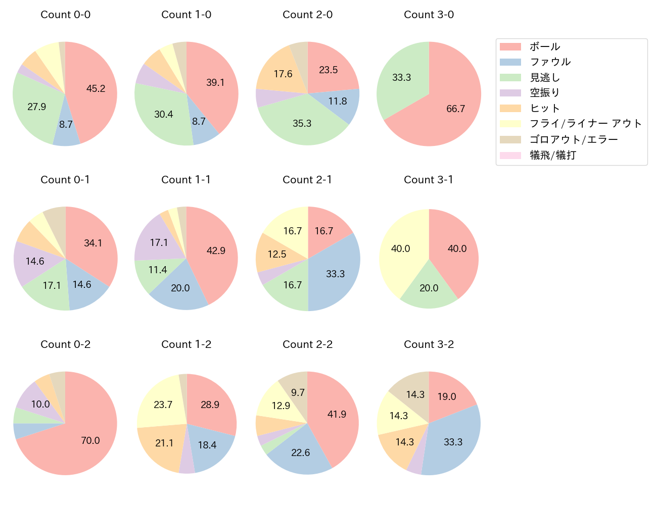 岡本 和真の球数分布(2024年9月)