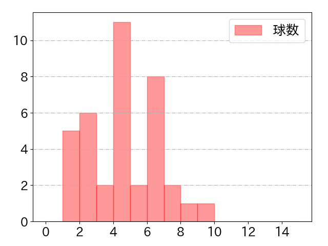 岸田 行倫の球数分布(2024年9月)