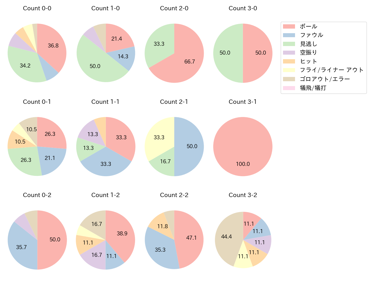 岸田 行倫の球数分布(2024年9月)