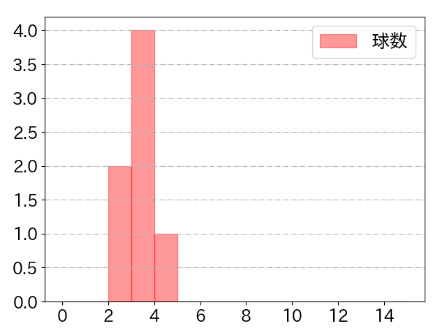 グリフィンの球数分布(2024年9月)