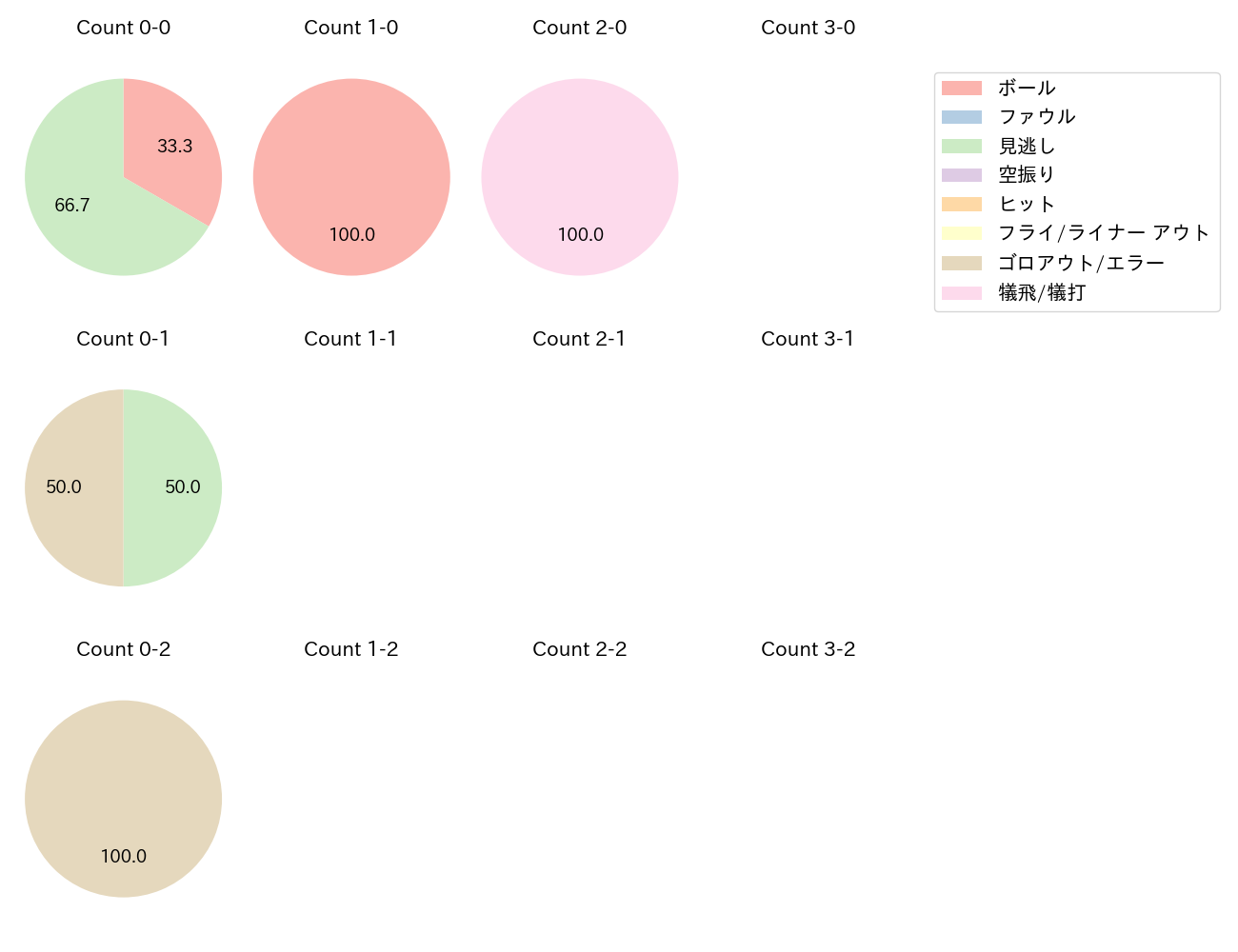 赤星 優志の球数分布(2024年9月)