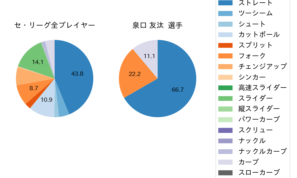 泉口 友汰の球種割合(2024年9月)