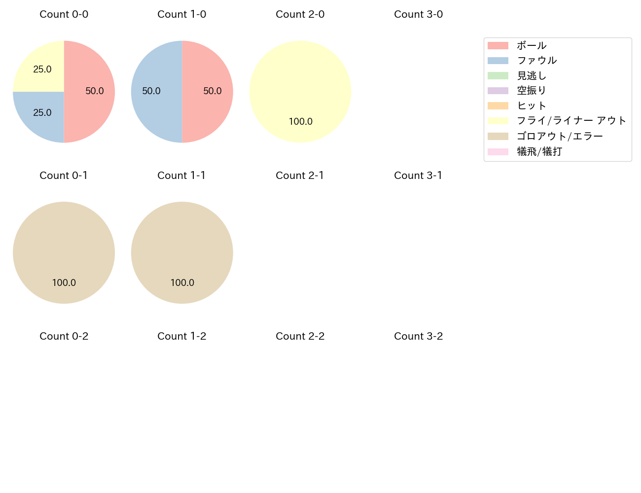 泉口 友汰の球数分布(2024年9月)