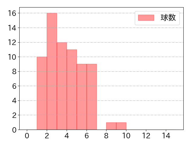 モンテスの球数分布(2024年9月)