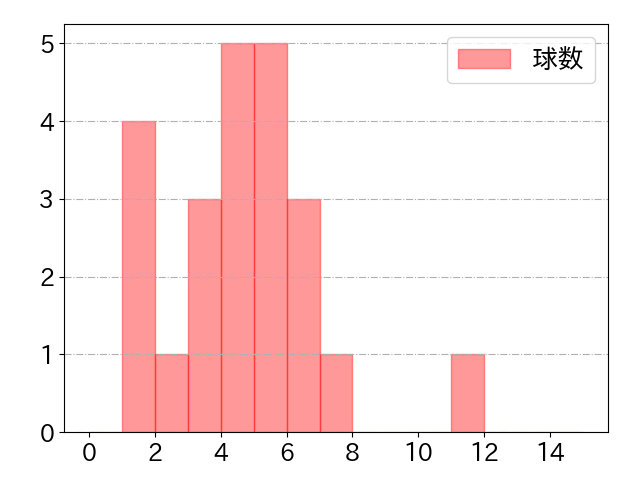 中山 礼都の球数分布(2024年9月)