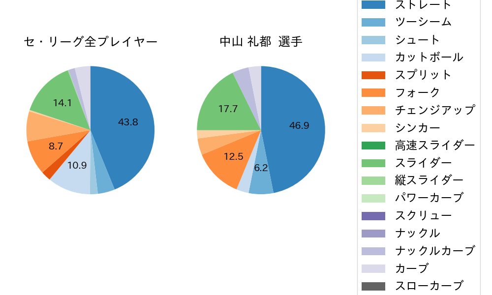 中山 礼都の球種割合(2024年9月)