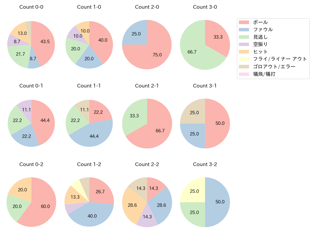 中山 礼都の球数分布(2024年9月)