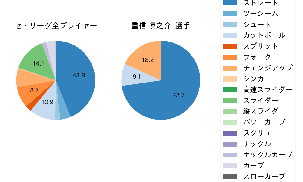 重信 慎之介の球種割合(2024年9月)