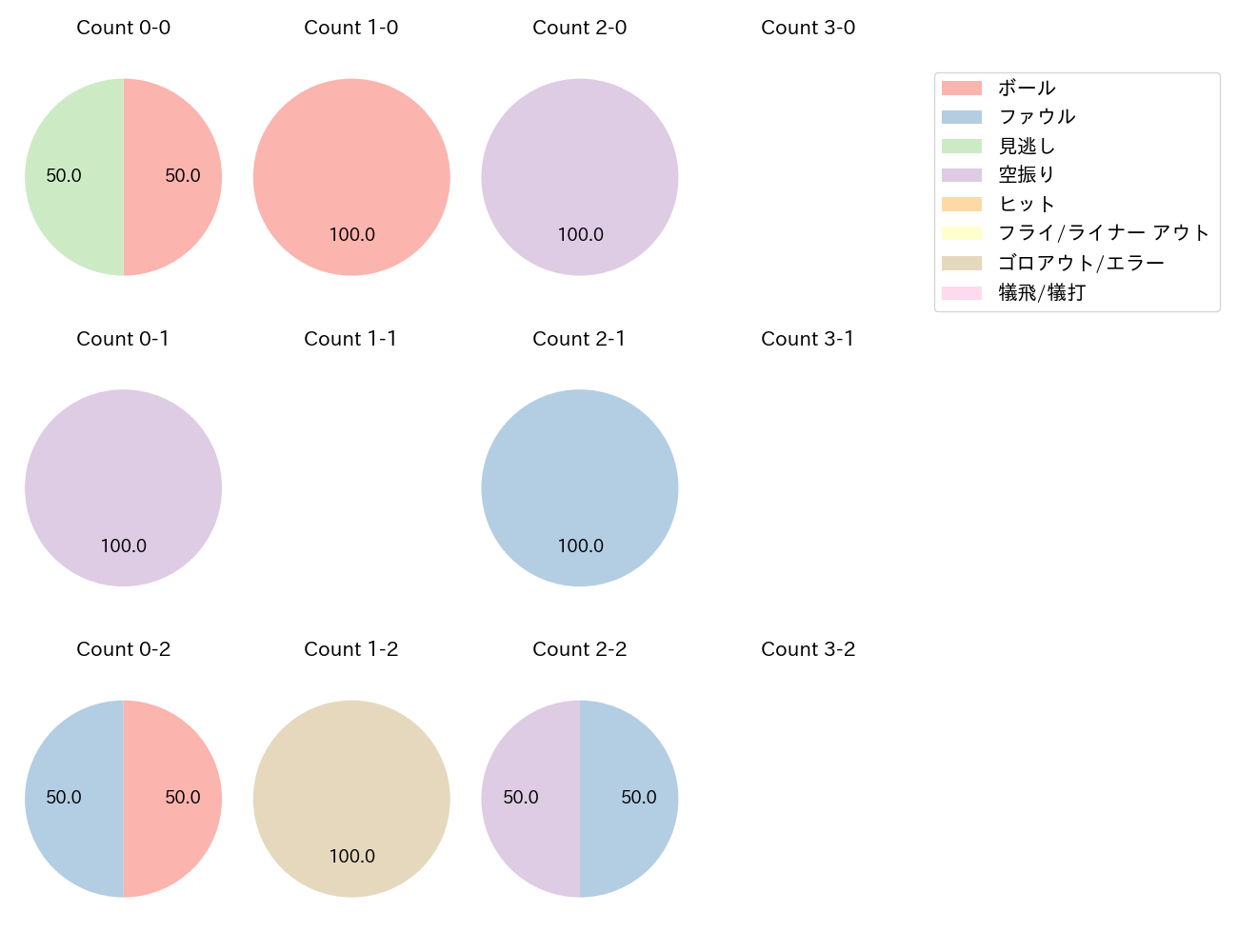 重信 慎之介の球数分布(2024年9月)