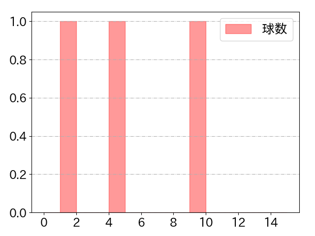 佐々木 俊輔の球数分布(2024年9月)