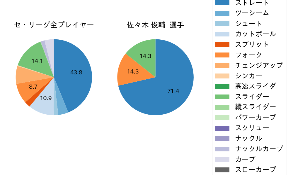 佐々木 俊輔の球種割合(2024年9月)