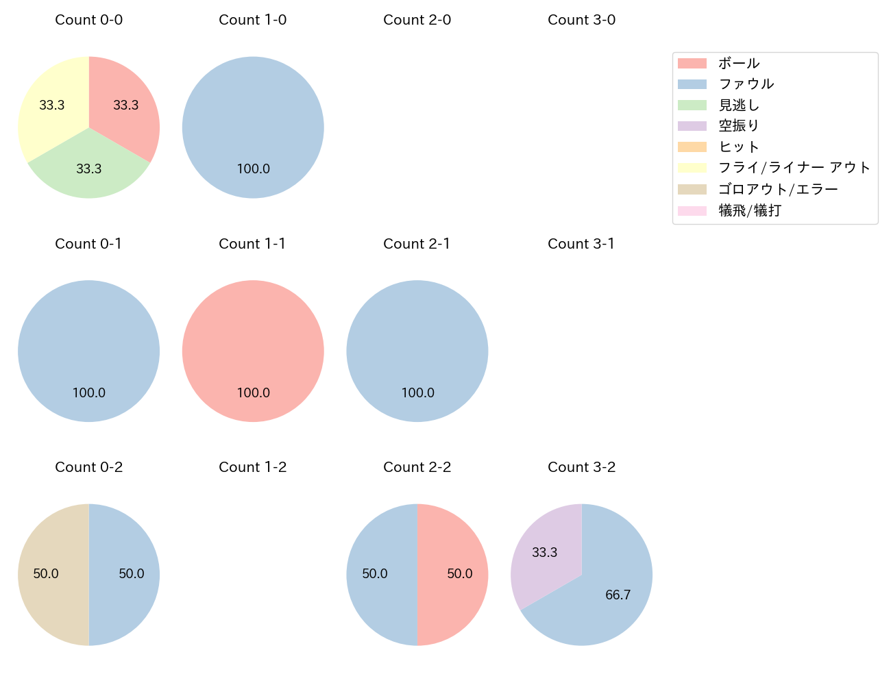 佐々木 俊輔の球数分布(2024年9月)