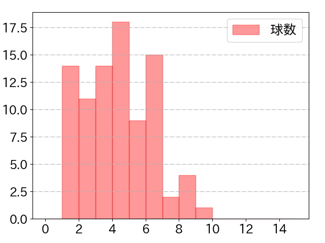 門脇 誠の球数分布(2024年9月)