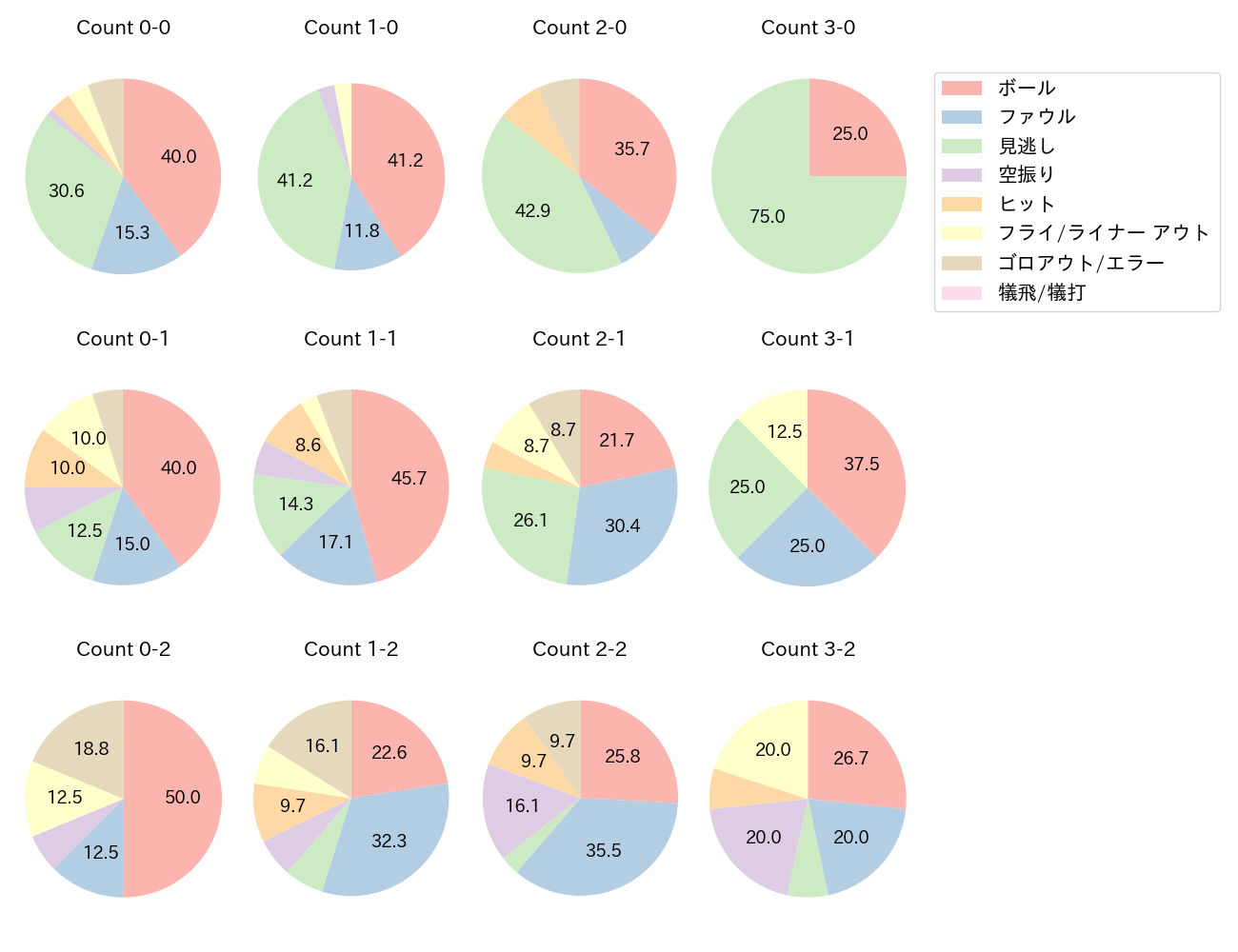 門脇 誠の球数分布(2024年9月)