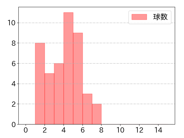 オコエ 瑠偉の球数分布(2024年9月)