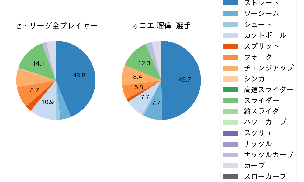 オコエ 瑠偉の球種割合(2024年9月)