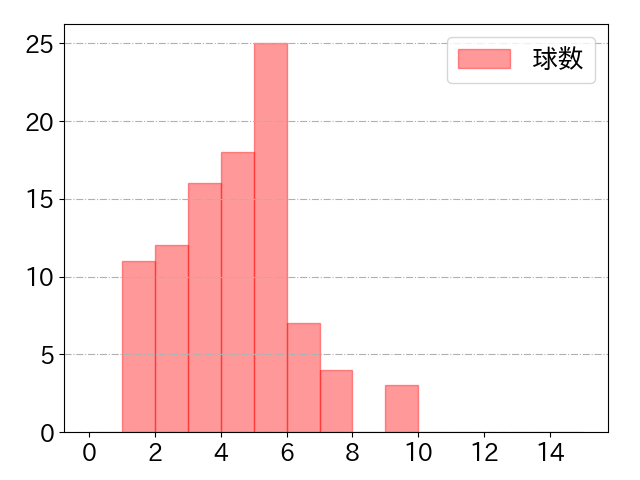 浅野 翔吾の球数分布(2024年9月)