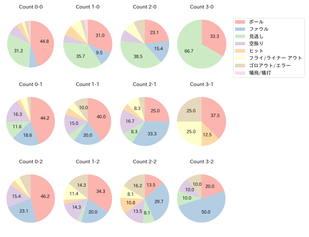 浅野 翔吾の球数分布(2024年9月)