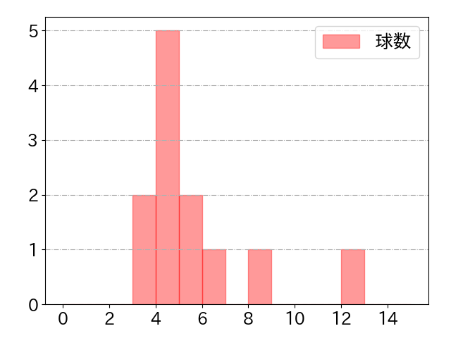 秋広 優人の球数分布(2024年9月)