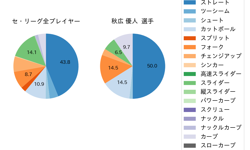 秋広 優人の球種割合(2024年9月)