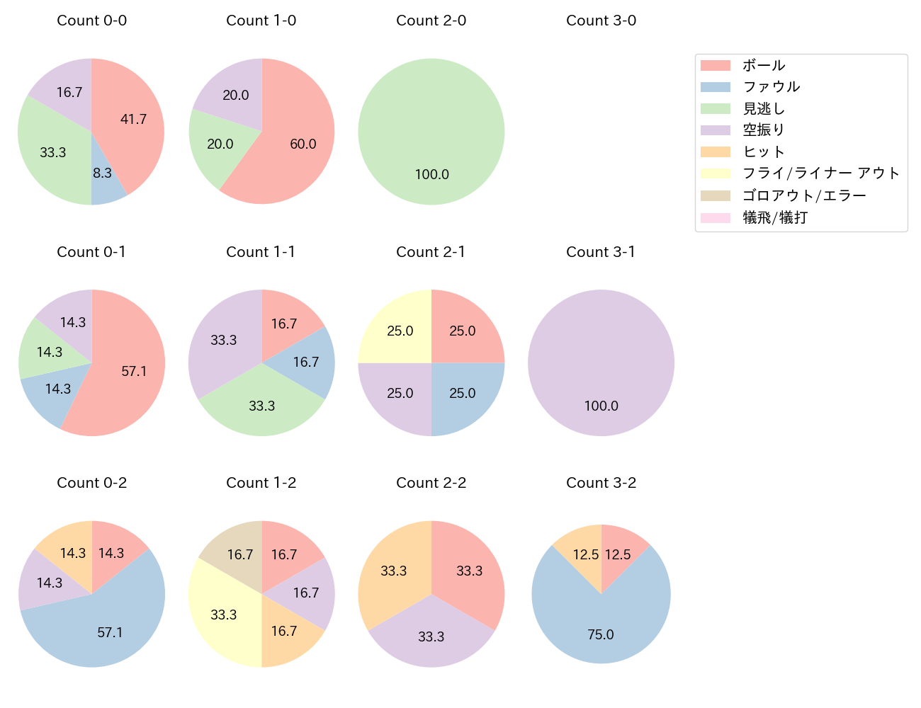 秋広 優人の球数分布(2024年9月)