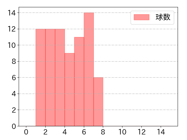 坂本 勇人の球数分布(2024年9月)