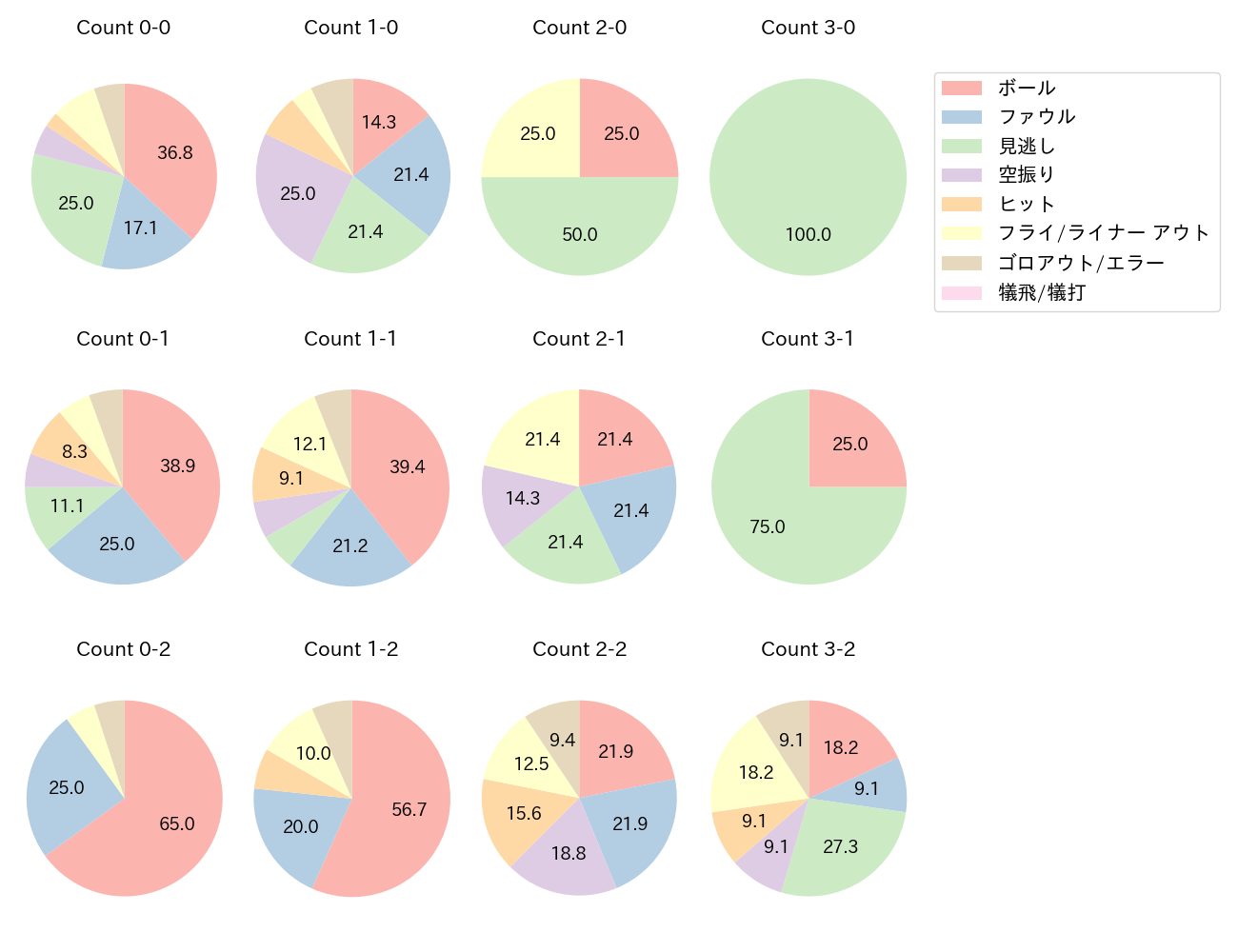 坂本 勇人の球数分布(2024年9月)