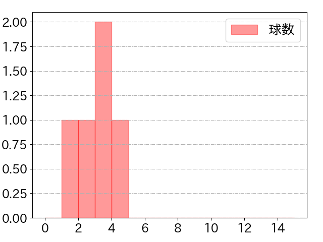 横川 凱の球数分布(2024年9月)