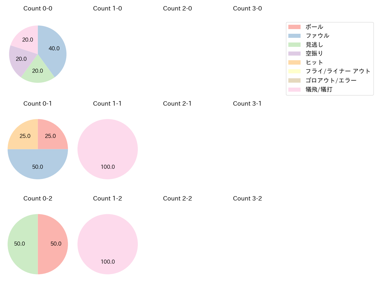 横川 凱の球数分布(2024年9月)