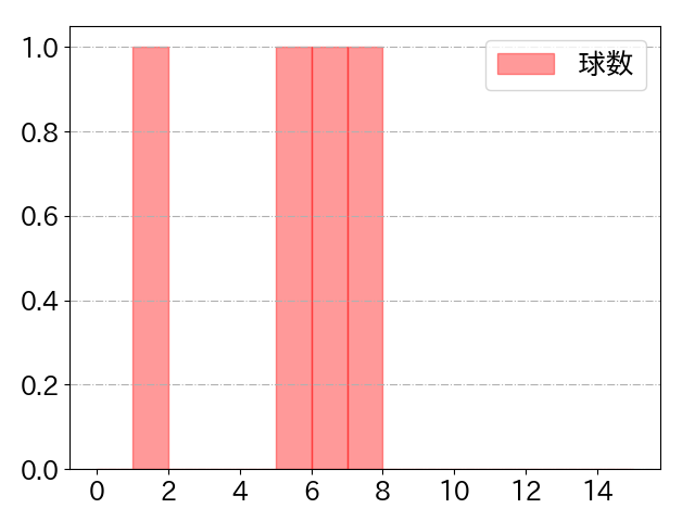 山瀬 慎之助の球数分布(2024年9月)