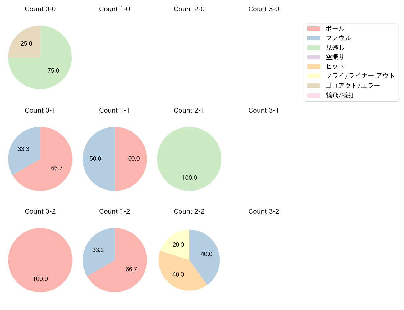 山瀬 慎之助の球数分布(2024年9月)