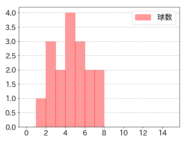 長野 久義の球数分布(2024年9月)