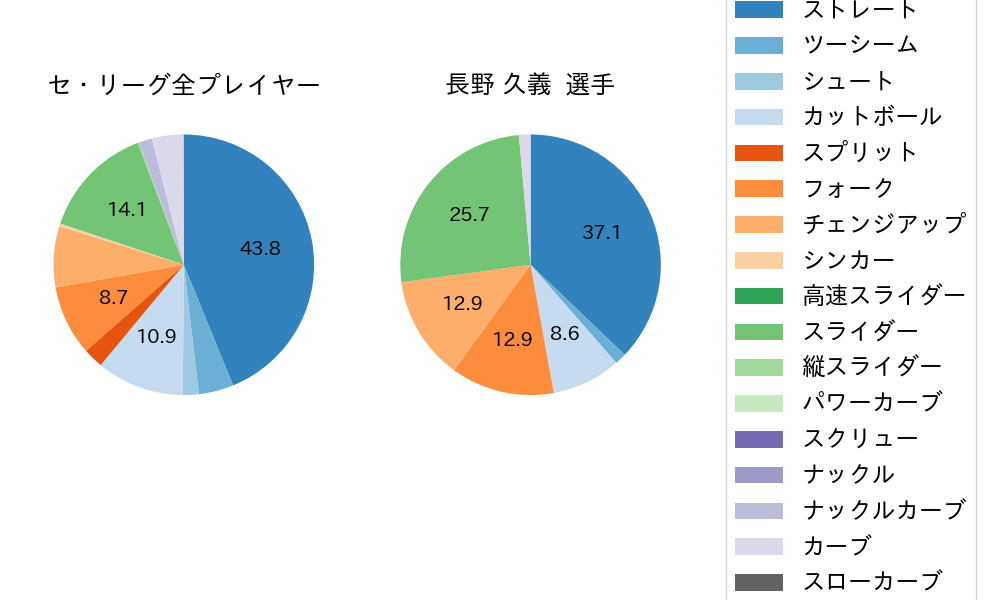 長野 久義の球種割合(2024年9月)