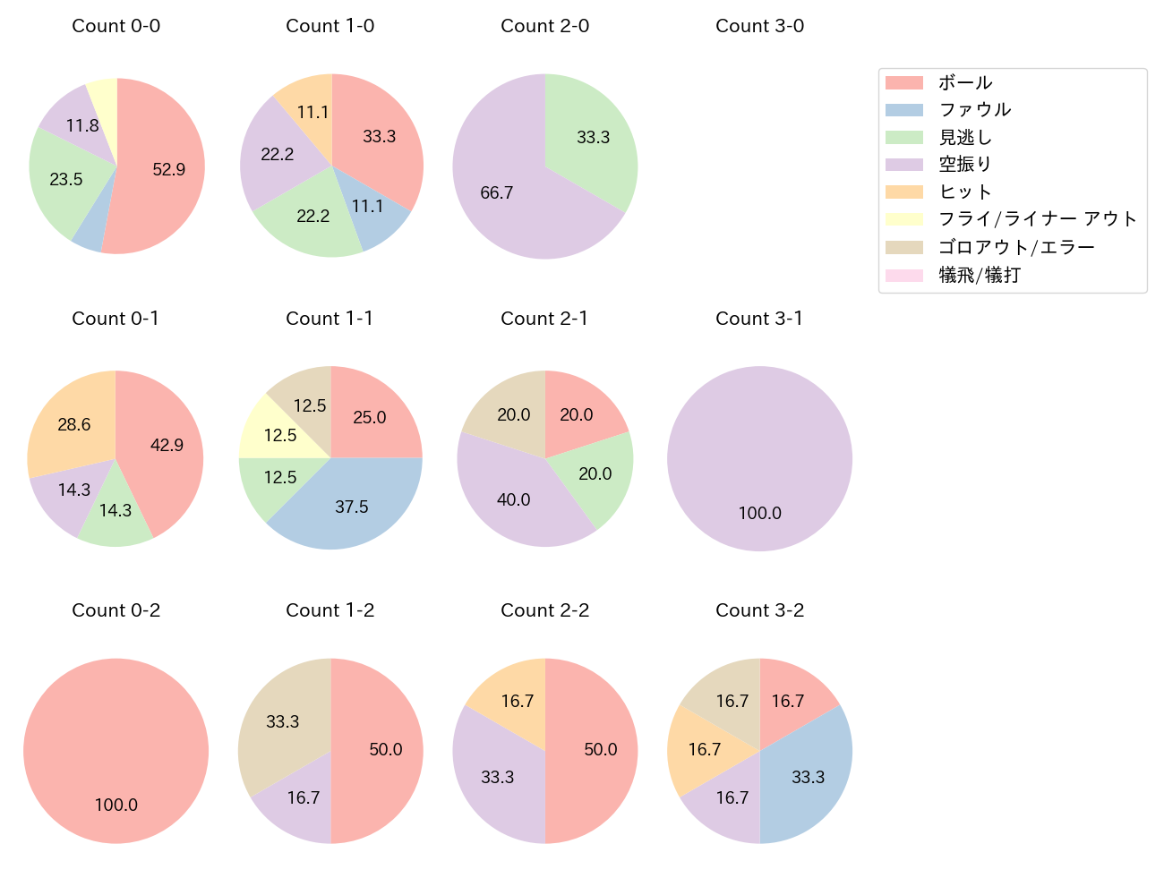 長野 久義の球数分布(2024年9月)