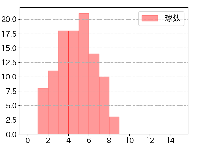 丸 佳浩の球数分布(2024年9月)