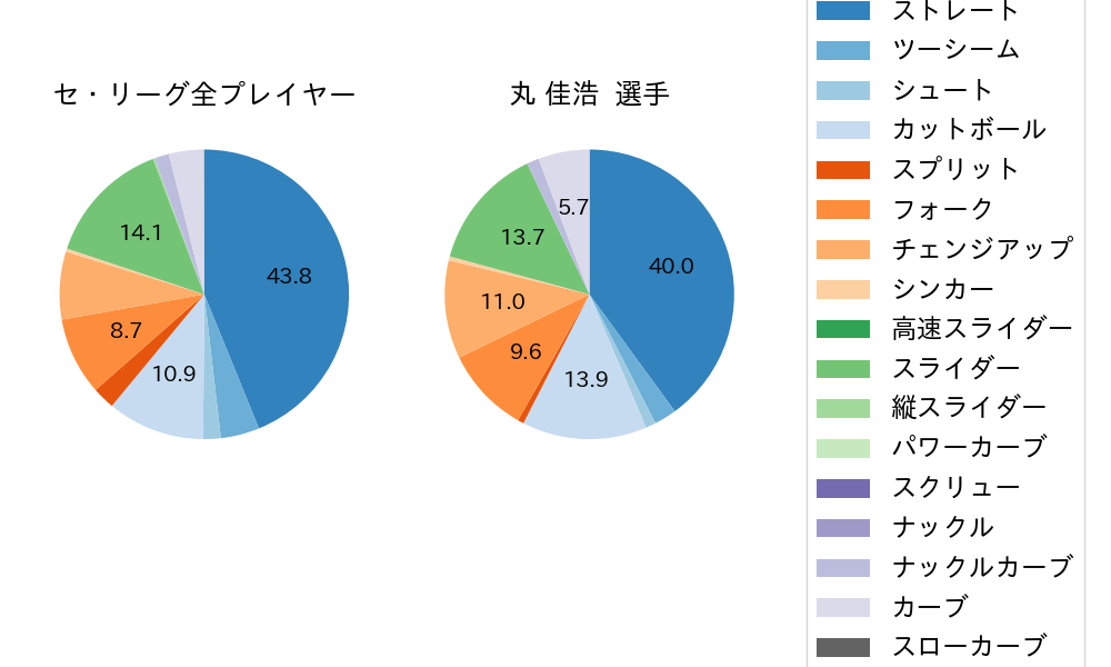 丸 佳浩の球種割合(2024年9月)