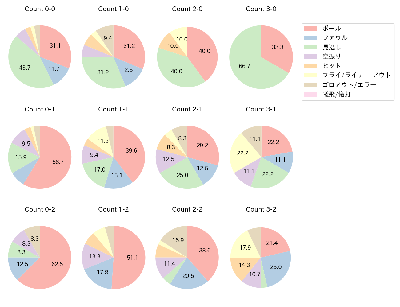 丸 佳浩の球数分布(2024年9月)