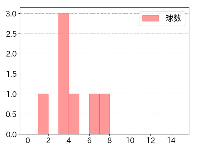 井上 温大の球数分布(2024年9月)