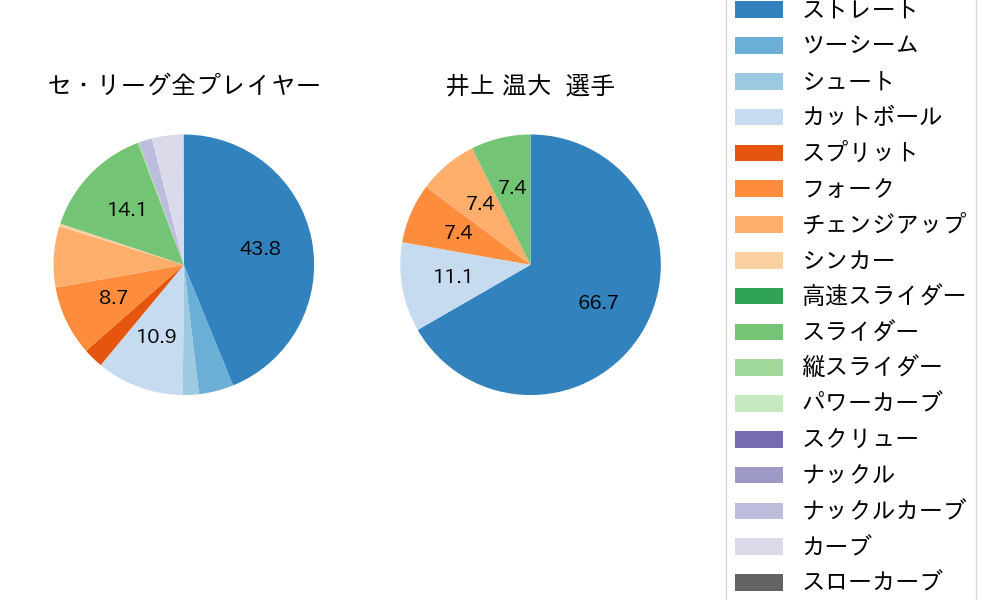 井上 温大の球種割合(2024年9月)