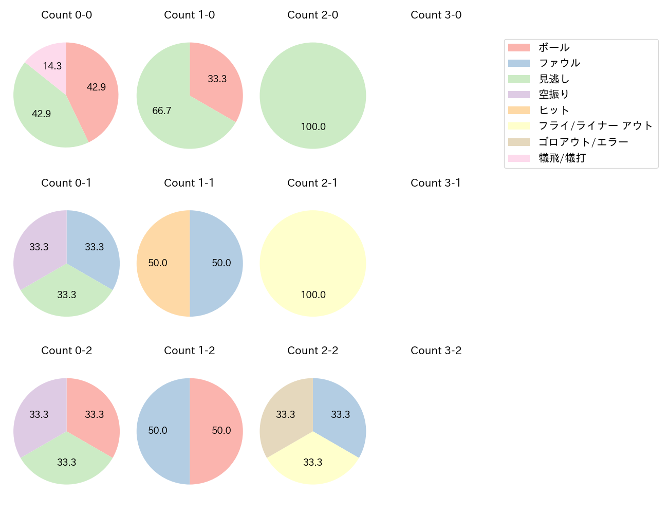 井上 温大の球数分布(2024年9月)