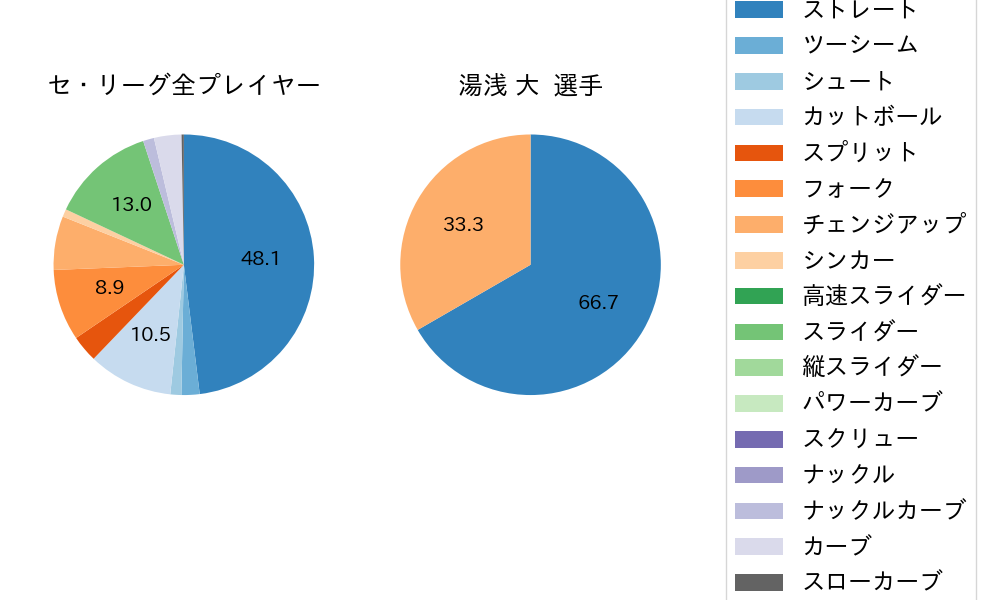 湯浅 大の球種割合(2024年10月)