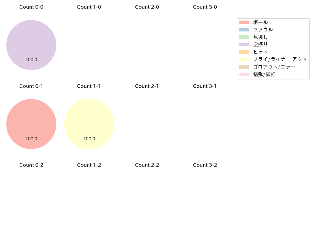 湯浅 大の球数分布(2024年10月)