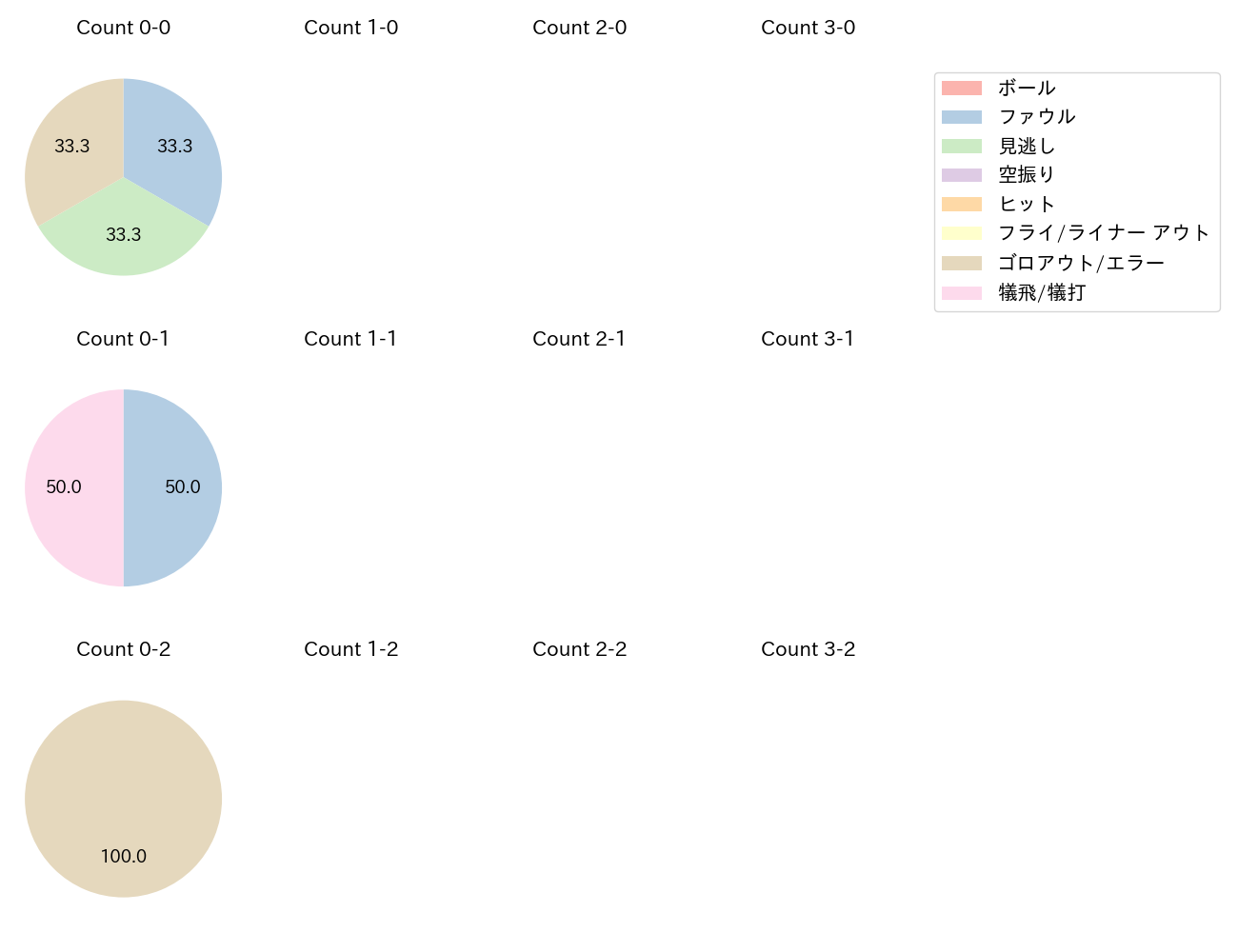 山﨑 伊織の球数分布(2024年10月)