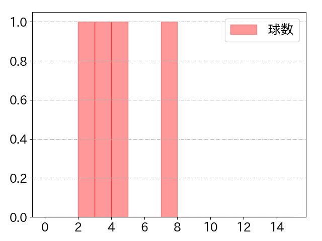 大城 卓三の球数分布(2024年10月)