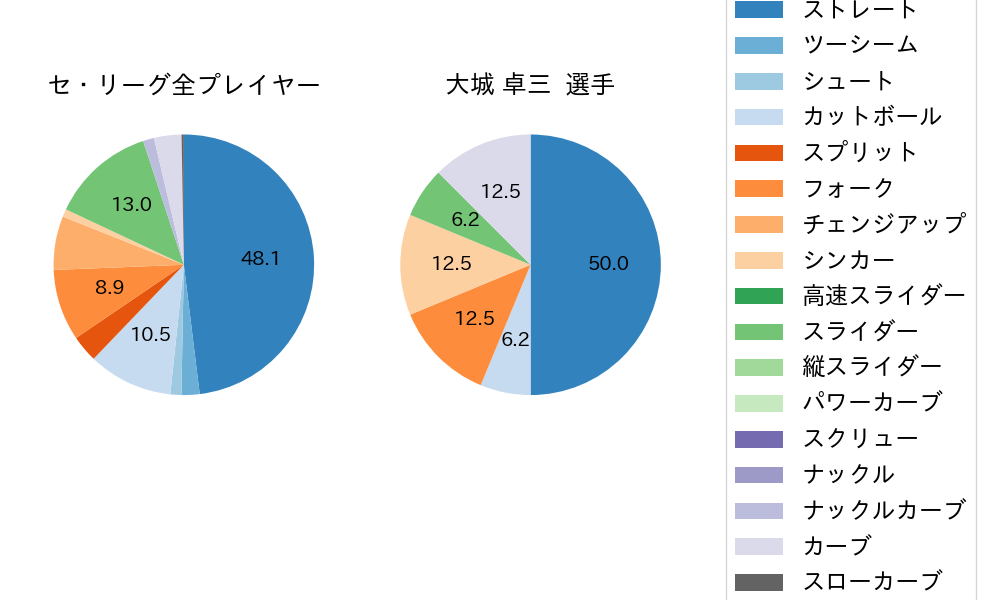 大城 卓三の球種割合(2024年10月)